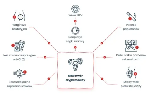 Wirus HPV, palenie, duża liczba partnerów seksualnych, młody wiek pierwszej ciąży, waginoza bakteryjna, leki immunosupresyjne i reumatoidalne zapalenia stawów to czynniki ryzyka nowotworu szyjki macicy. HPV objawy mogą być różne.