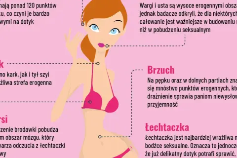 Ilustracja pokazuje kobiece strefy erogenne: uszy, usta, kark, brzuch, piersi i łechtaczkę, podkreślając ich wrażliwość.