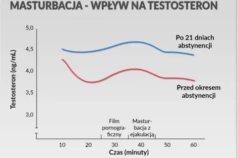 Wykres pokazuje, czy masturbacja obniża testosteron. Po 21 dniach abstynencji poziom testosteronu jest wyższy niż przed okresem abstynencji.